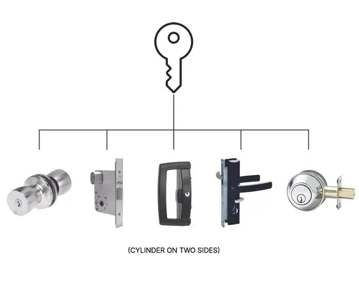 KA2 Rekeying Double Cylinder Charge from Harry's Door Hardware enables multiple locks with dual cylinders to be operated by a single key.
